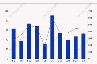 浙江队百回合净胜分+13.8全联盟第一 上半场+21.4同样联盟最高